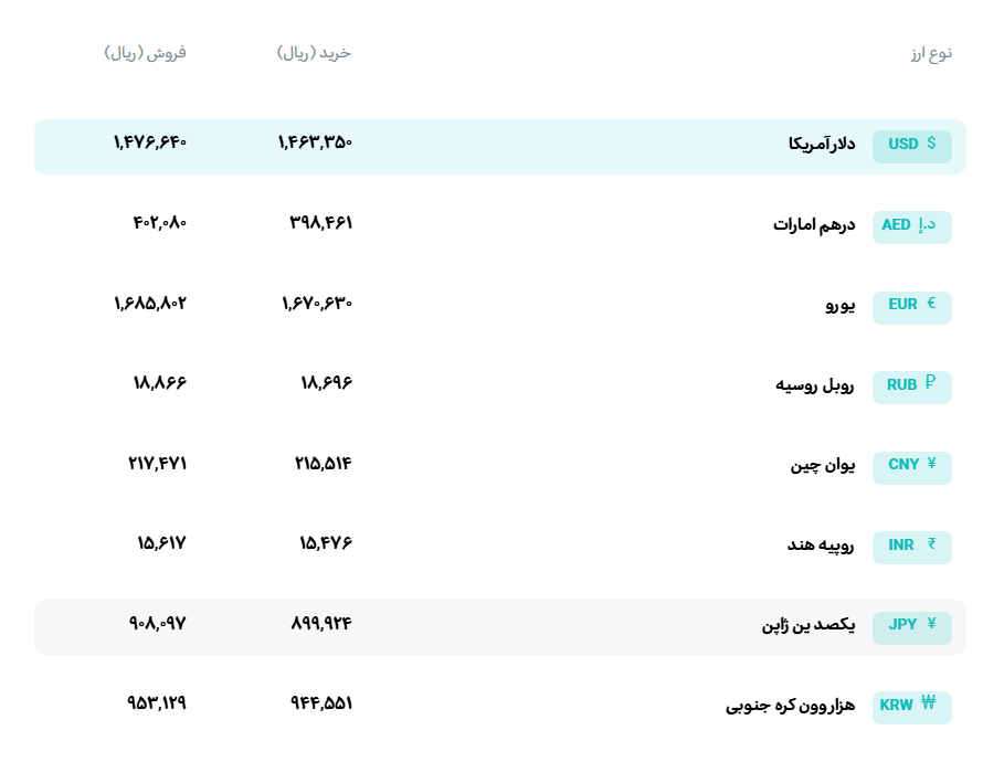 قیمت دلار و یورو مرکز مبادله ایران؛ امروز چهارشنبه ۱۰ تیر ۱۴۰۵