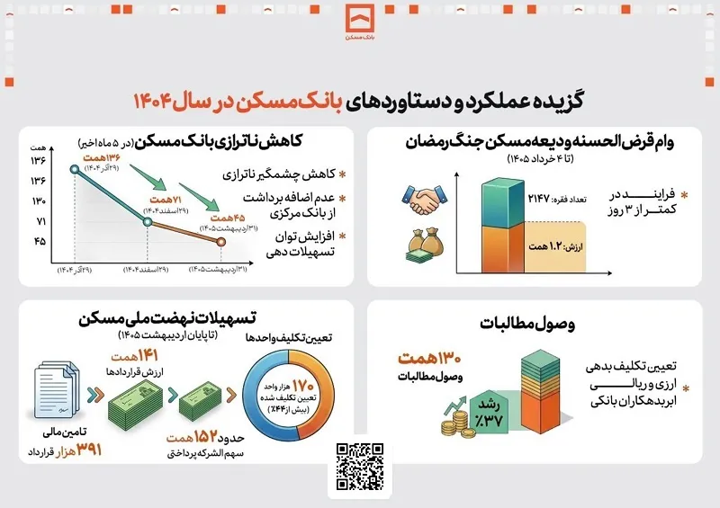 کاهش ناترازی بانک مسکن در ده‌ماهه گذشته