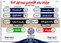 جزئیات رشد اقتصادی نیمه اول ۱۴۰۲