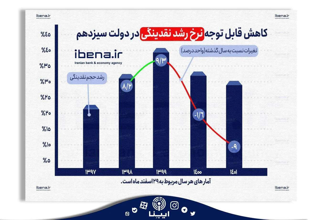 کاهش قابل توجه نرخ رشد نقدینگی در دولت سیزدهم