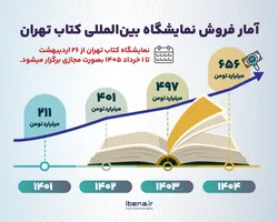 آمار فروش نمایشگاه بین&zwnj;المللی کتاب تهران