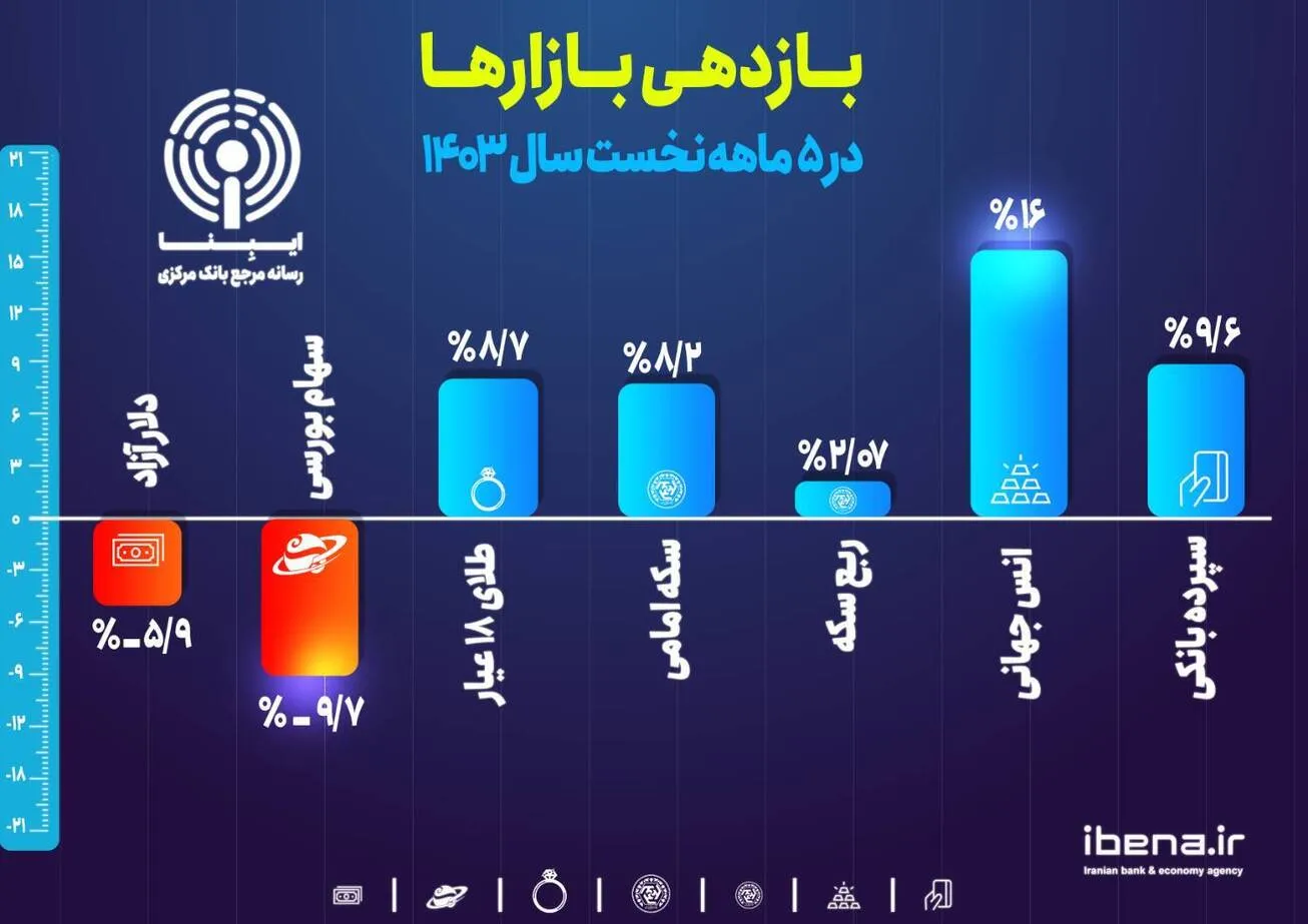 بازدهی بازار‌ها در ۵ ماهه نخست سال ۱۴۰۳/ سپرده بانکی در رتبه اول سوددهی قرار گرفت