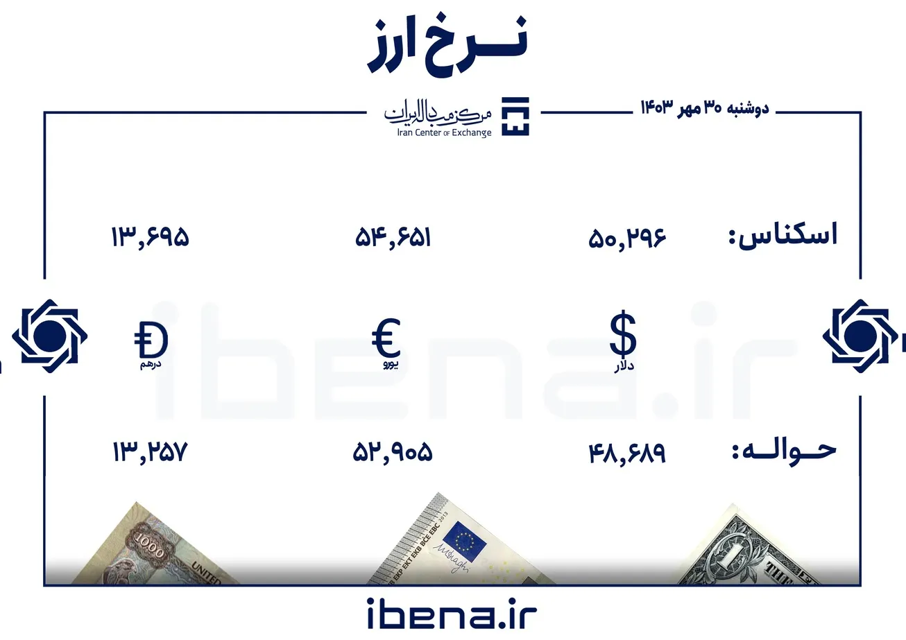 قیمت دلار و یورو در مرکز مبادله ایران؛ دوشنبه ۳۰ مهر