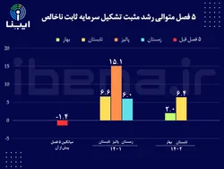 ۵ فصل متوالی رشد مثبت تشکیل سرمایه ثابت ناخالص