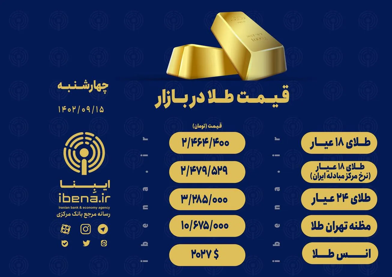 قیمت هر گرم طلای ۱۸ عیار در بازار؛ چهار‌شنبه ۱۵ آذر ۱۴۰۲