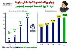 جهش پرداخت تسهیلات به دانش&zwnj;بنیان&zwnj;ها در ۱۰۰۰ روز خدمت شهید جمهور