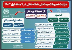 جزئیات تسهیلات پرداختی شبکه بانکی در سال&zwnj;جاری