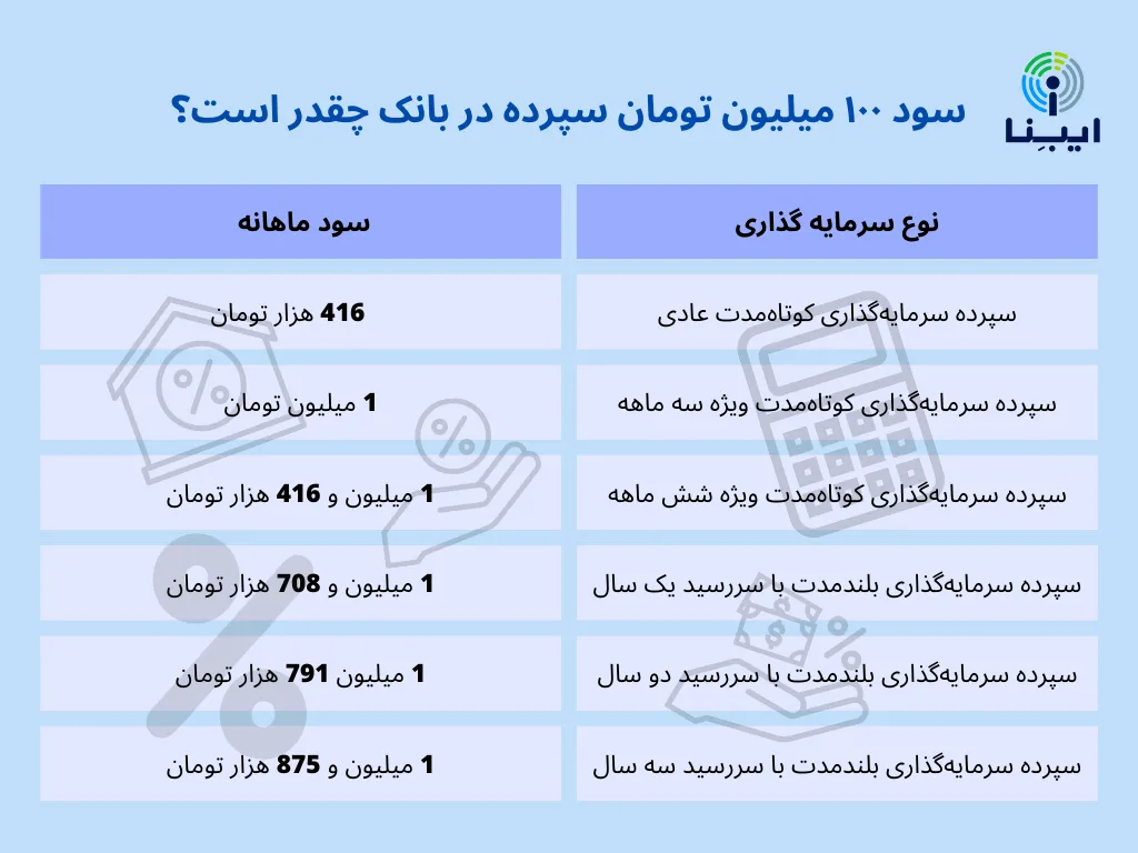 سود ۱۰۰ میلیون تومان سپرده در بانک چقدر است؟