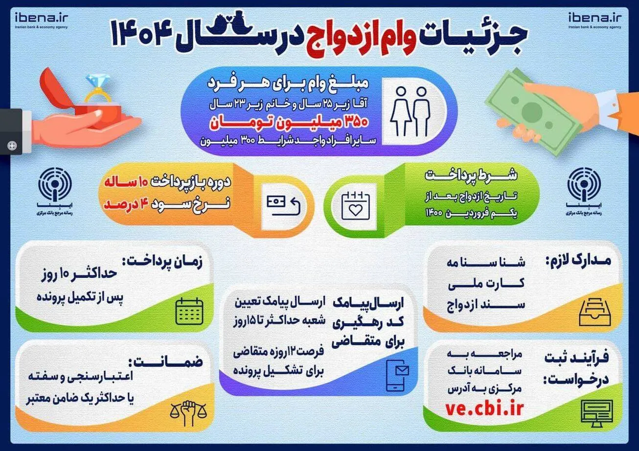 جزئیات وام ازدواج در سال ۱۴۰۴