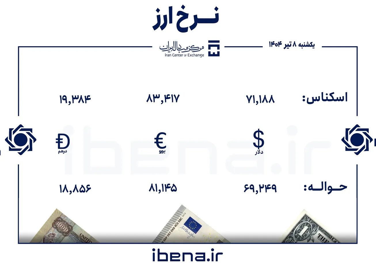 قیمت دلار و یورو در مرکز مبادله ایران؛ یکشنبه ۸ تیر