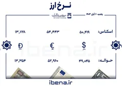 قیمت دلار و یورو در مرکز مبادله ایران؛ یکشنبه ۶ آبان