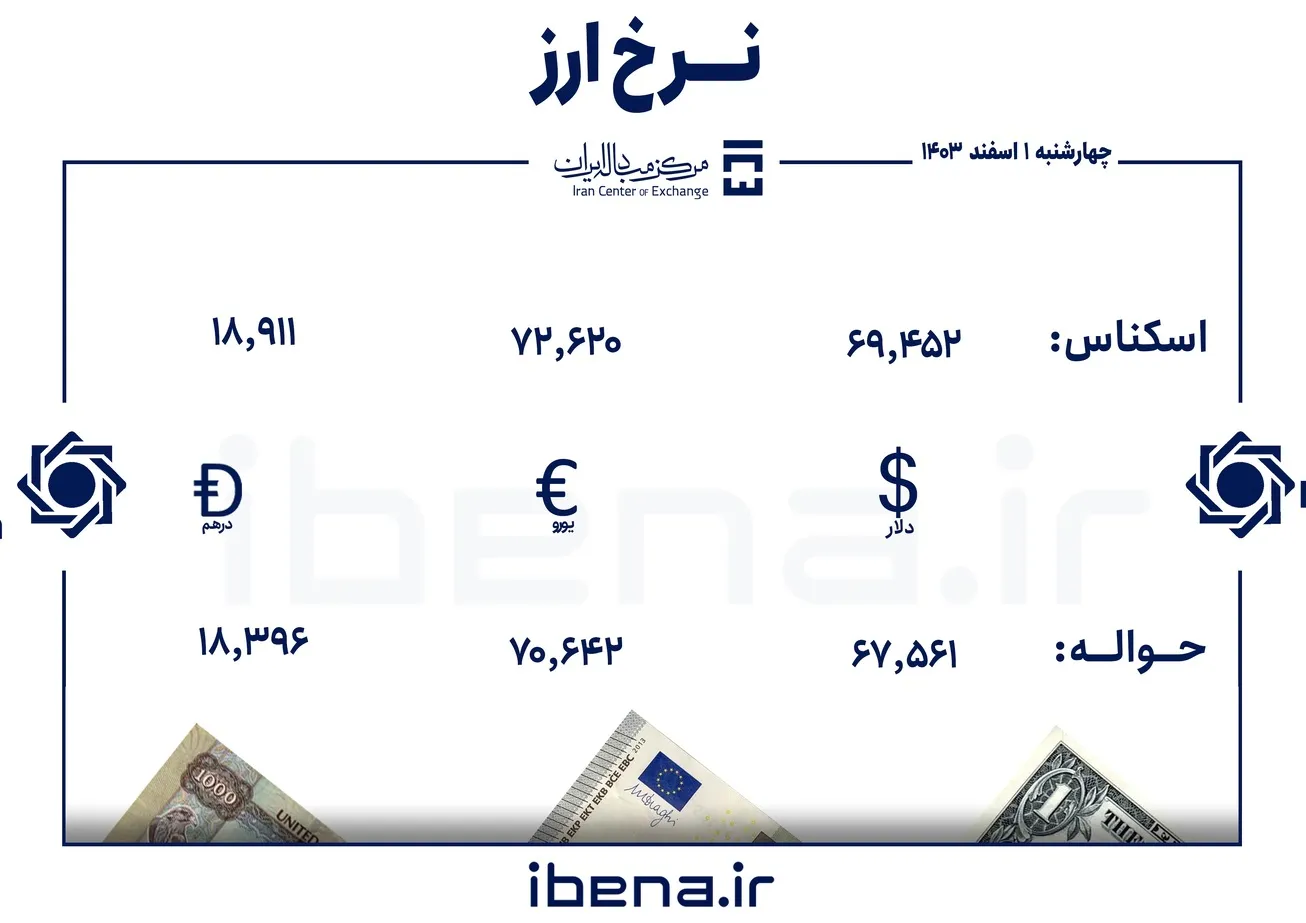 قیمت دلار و یورو در مرکز مبادله ایران؛ چهارشنبه ۱ اسفند