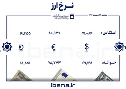 قیمت دلار و یورو در مرکز مبادله ایران؛ سه&zwnj;شنبه ۹ اردیبهشت