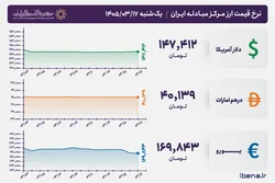 قیمت دلار و یورو مرکز مبادله ایران؛ امروز یکشنبه ۱۷ خرداد ۱۴۰۵