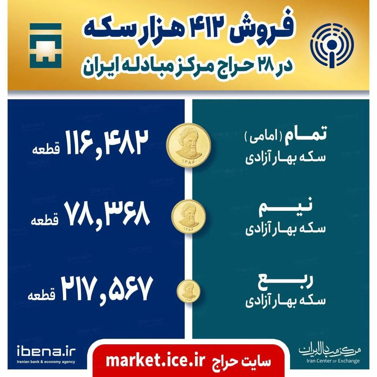 فروش ۴۱۲ هزار سکه در ۲۸ حراج مرکز مبادله ایران