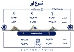 قیمت دلار و یورو در مرکز مبادله ایران؛ امروز چهار&zwnj;شنبه ۲۱ تیر