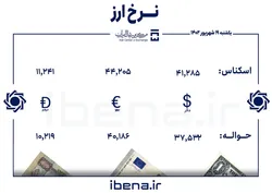 قیمت دلار و یورو در مرکز مبادله ایران؛ یکشنبه ۱۹ شهریور