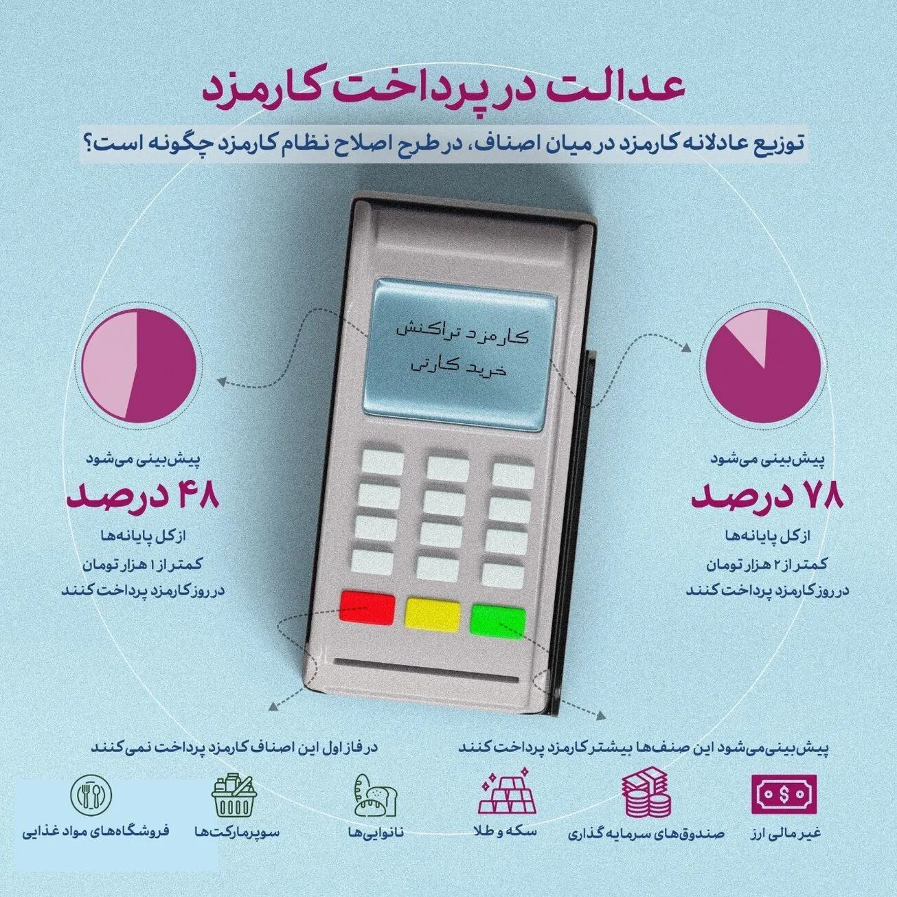 عدالت در پرداخت کارمزد