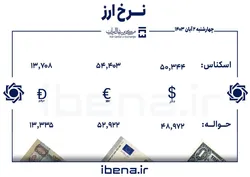 قیمت دلار و یورو در مرکز مبادله ایران؛ چهارشنبه ۲ آبان&nbsp;