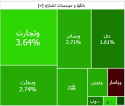 ورود بانکی&zwnj;ها به رالی صعودی بورس