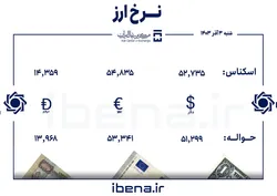 قیمت دلار و یورو در مرکز مبادله ایران؛ شنبه ۳ آذر