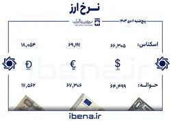 قیمت دلار و یورو در مرکز مبادله ایران؛ پنج&zwnj;شنبه ۶ دی