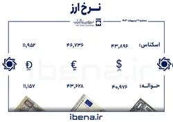 قیمت دلار و یورو در مرکز مبادله ایران؛ سه&zwnj;شنبه ۴ اردیبهشت