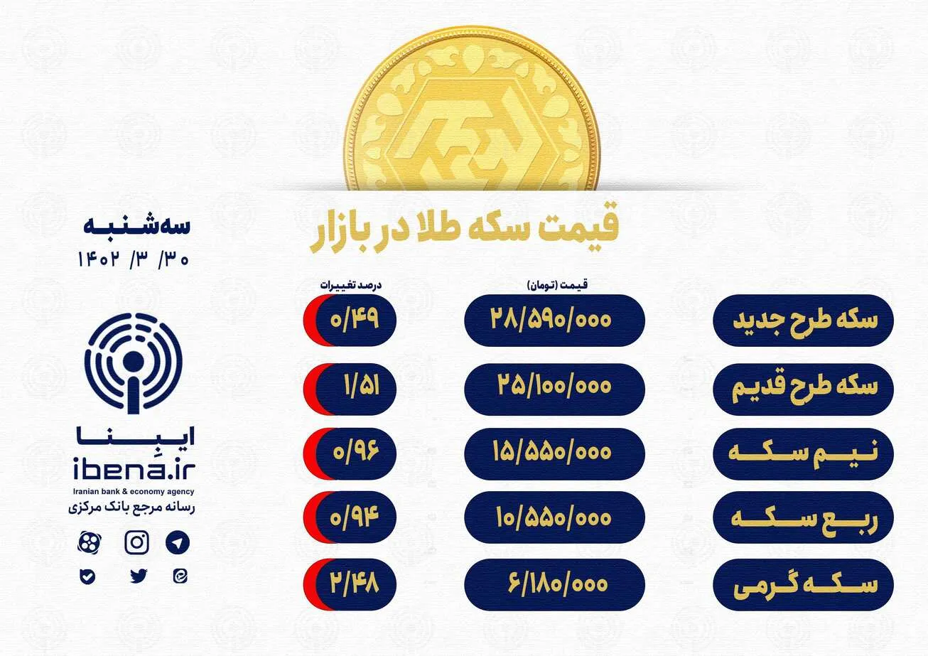 قیمت سکه در بازار امروز؛ سه‌شنبه ۳۰ خرداد ۱۴۰۲/ روند ریزشی قیمت سکه در معاملات امروز