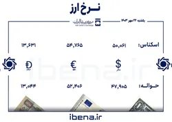 قیمت دلار و یورو در مرکز مبادله ایران؛ یکشنبه ۲۲ مهر