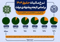 نرخ مالیات حقوق ۱۴۰۴ بر اساس لایحه پیشنهادی دولت