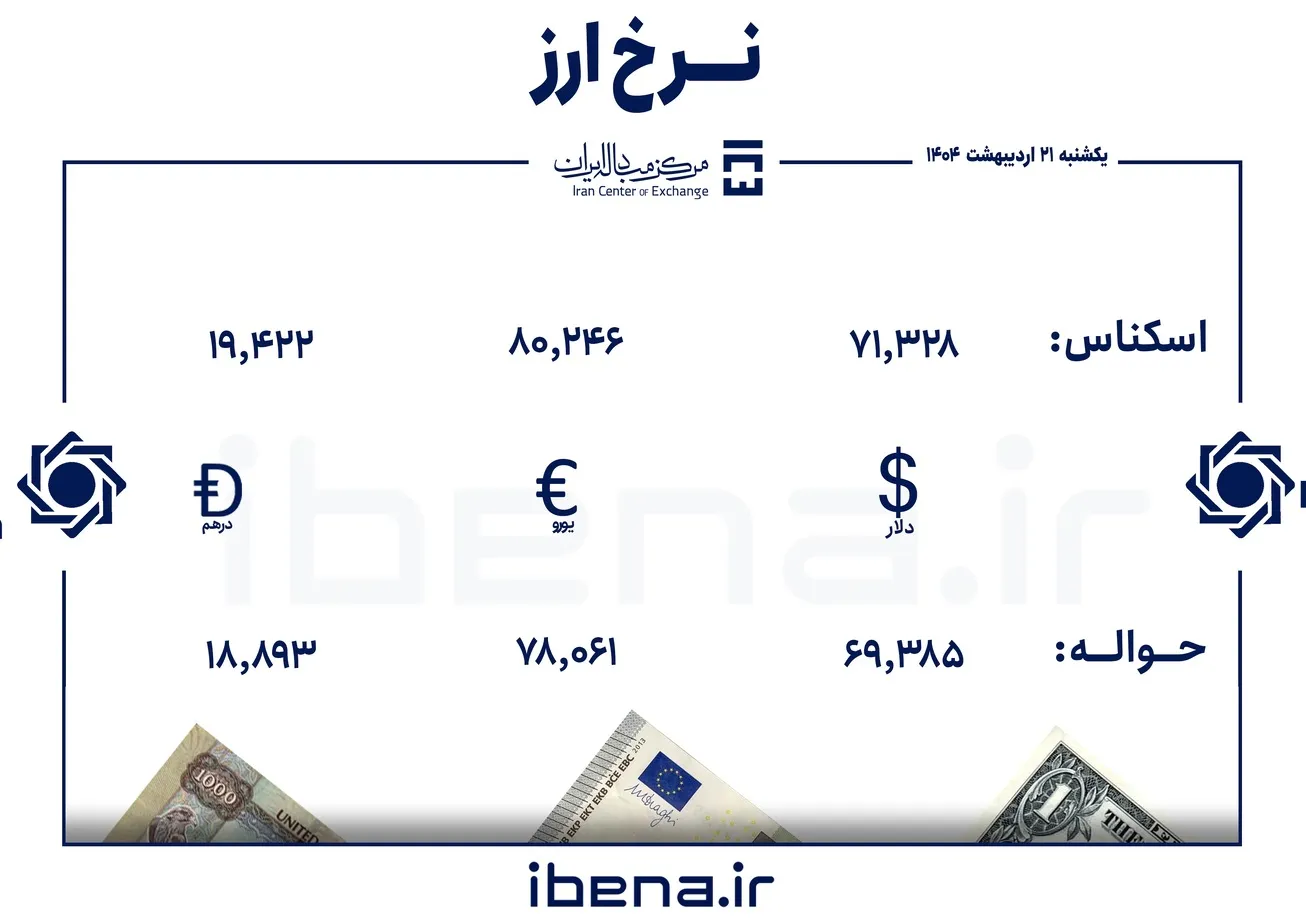قیمت دلار و یورو در مرکز مبادله ایران؛ یکشنبه ۲۱ اردیبهشت