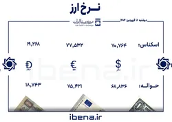 قیمت دلار و یورو در مرکز مبادله ایران؛ دوشنبه ۱۸ فروردین