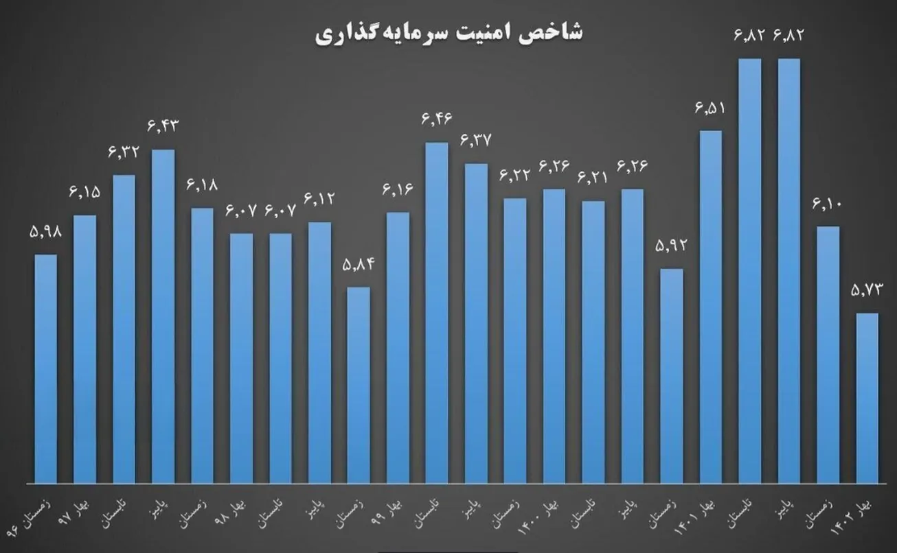 تاثیر چشمگیر سیاست تثبیت در بهبود امنیت سرمایه‌گذاری