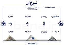 قیمت دلار و یورو در مرکز مبادله ایران؛ یکشنبه ۱۳ اسفند