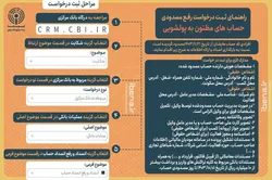 اقدامات لازم برای رفع مسدودی حساب&zwnj;های مظنون به پولشویی
