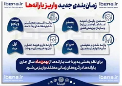 زمان بندی جدید واریز یارانه&zwnj;ها